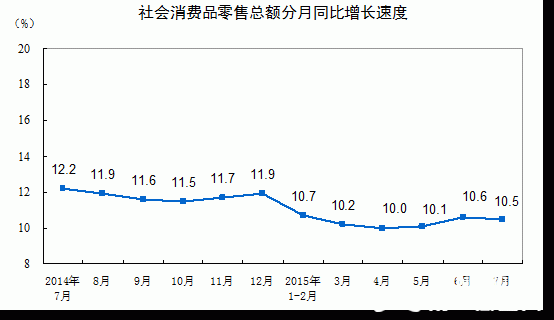 (gu)ҽy(tng)Ӌ(j)֣20157·(hu)M(fi)Ʒۿ~L(zhng)10.5%